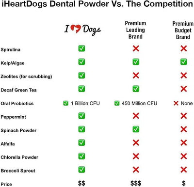 iHeartDogs Clean Teeth & Fresh Breath Dental Powder for Dogs - Targets Tartar & Bad Breath - Natural Herbal Blend with Kelp, Probiotics - Mint, 90 Servings