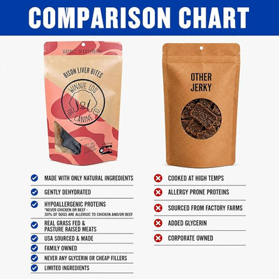 Winnie Lou Bison Liver Bites Dog Treats – Limited Ingredient, Human Grade, Training Treats for Small, Medium & Large Dogs, USA Made, High Protein, Chews, Hypoallergenic, Sensative Stomach (1 Pack)