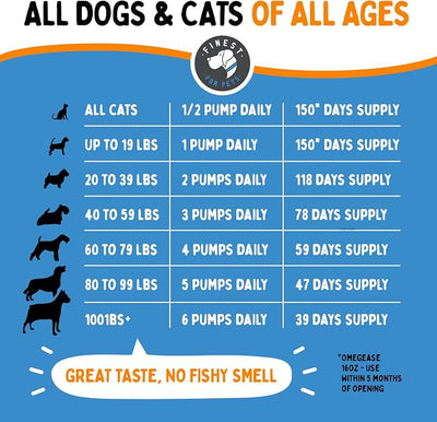 100% Pure Fish Oil for Dogs & Cats (1,545mg Omega 3 per Teaspoon) 8oz. Loaded with EPA & DHA for Joints, Skin & Coat, Itching, Heart & Immune Health. Stronger Than Salmon Oil. Unflavored Omegease.