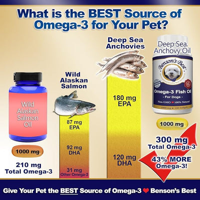 Benson's Best Omega 3 Fish Oil for Dogs - Anchovy Oil Softgel Capsules - Provides 43% More Omega 3 Fatty Acids Than Salmon Oil - 200 Softgels 1000 mg - 100% Pure, Non-GMO, Natural Pet Food Supplement