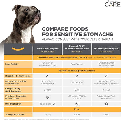 DIAMOND CARE Dry Dog Food Sensitive Stomach 8lb