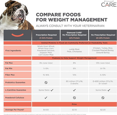 DIAMOND CARE Dry Dog Food Weight Management 8lb