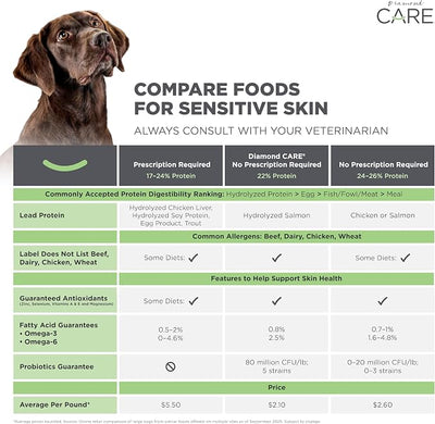 DIAMOND CARE Dry Dog Food Sensitive Skin 8lb